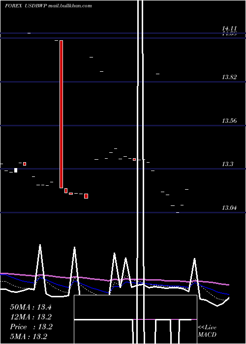  Daily chart UsDollar