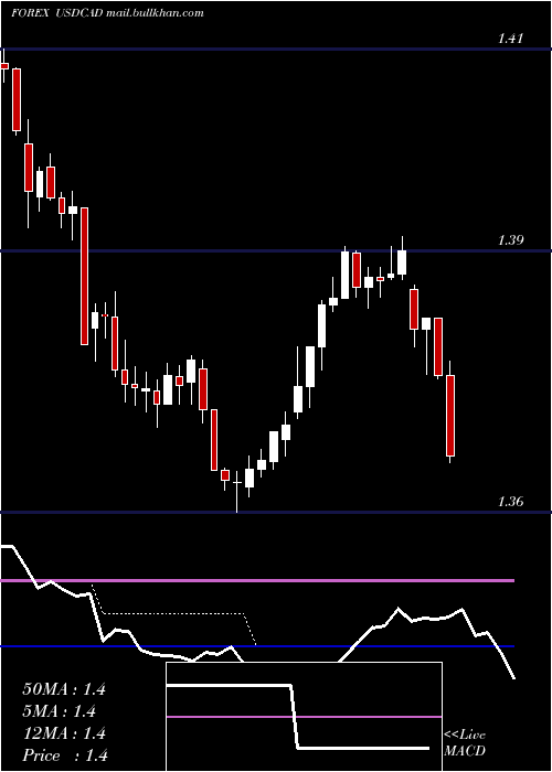  Daily chart UsDollar