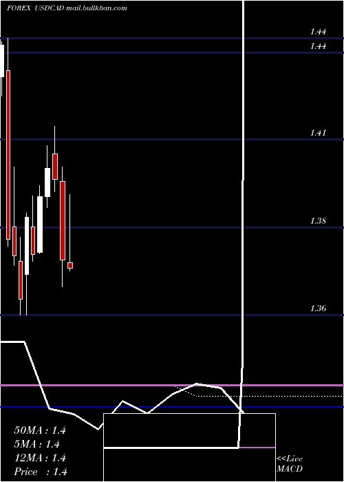  monthly chart UsDollar