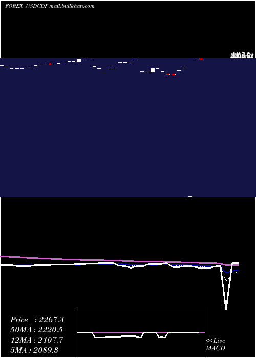  Daily chart UsDollar