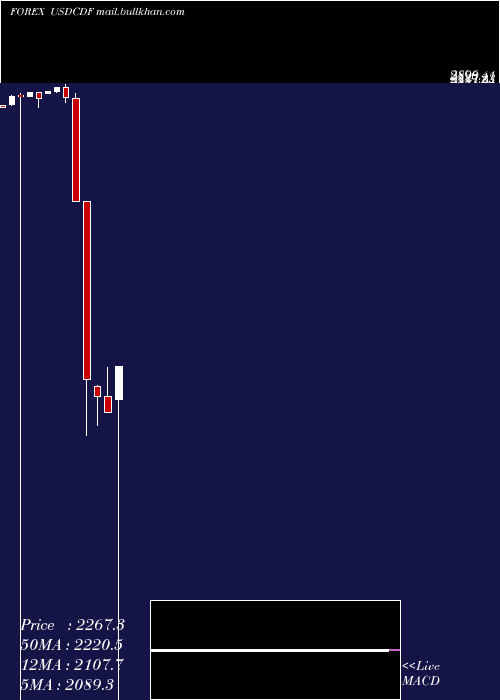  monthly chart UsDollar