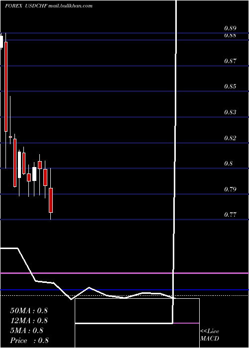  monthly chart UsDollar