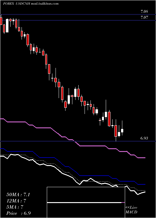  Daily chart UsDollar