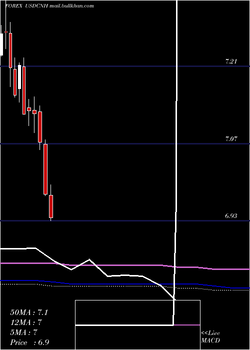  monthly chart UsDollar