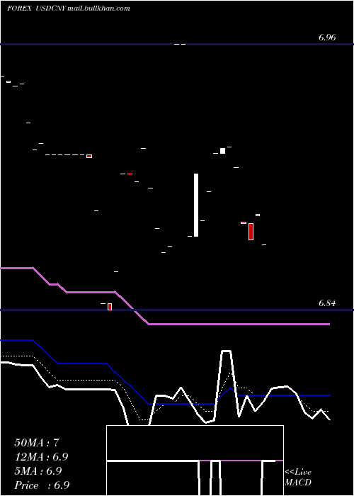  Daily chart UsDollar