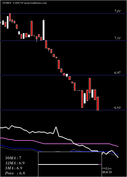  weekly chart UsDollar