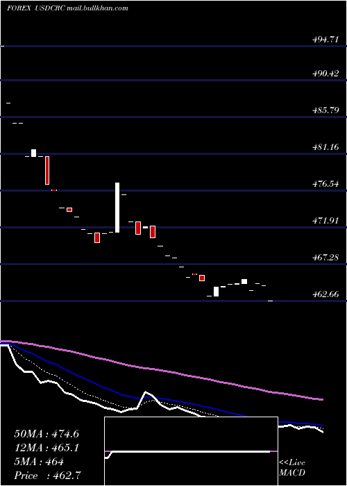  Daily chart UsDollar