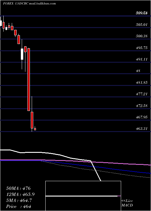  monthly chart UsDollar