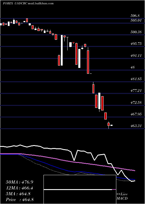  weekly chart UsDollar