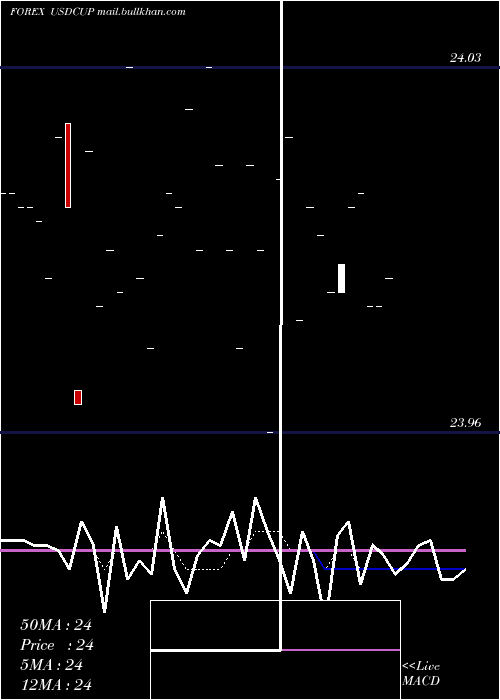  Daily chart UsDollar