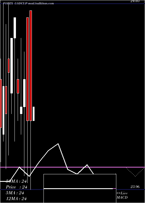  monthly chart UsDollar