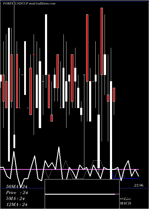  weekly chart UsDollar