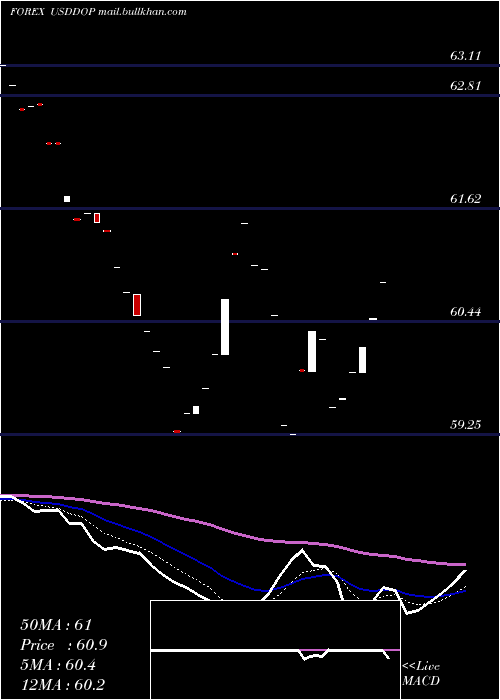  Daily chart UsDollar