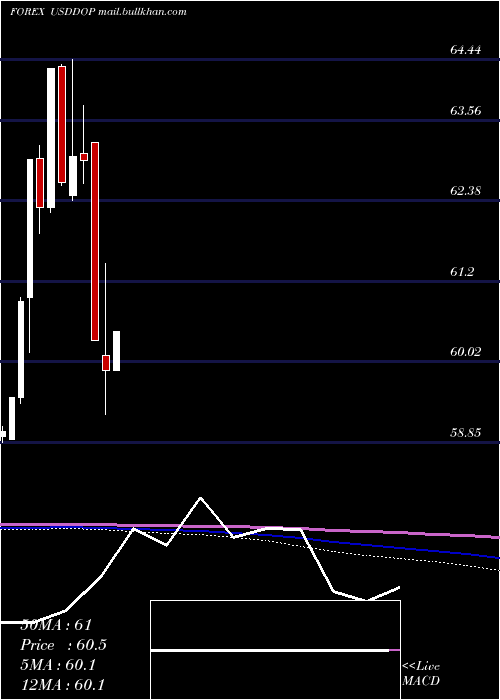  monthly chart UsDollar