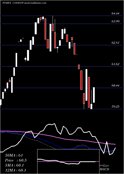  weekly chart UsDollar