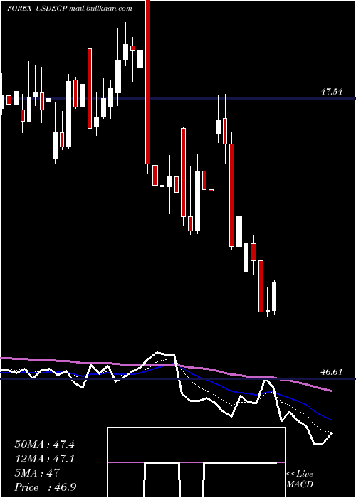  Daily chart UsDollar