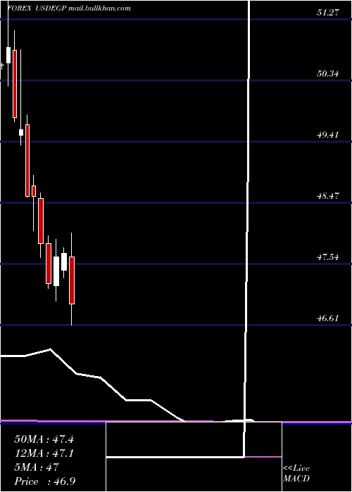  monthly chart UsDollar