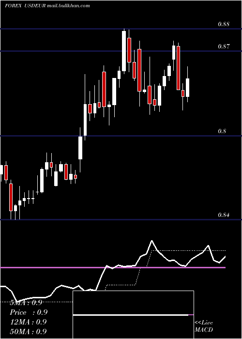  Daily chart UsDollar