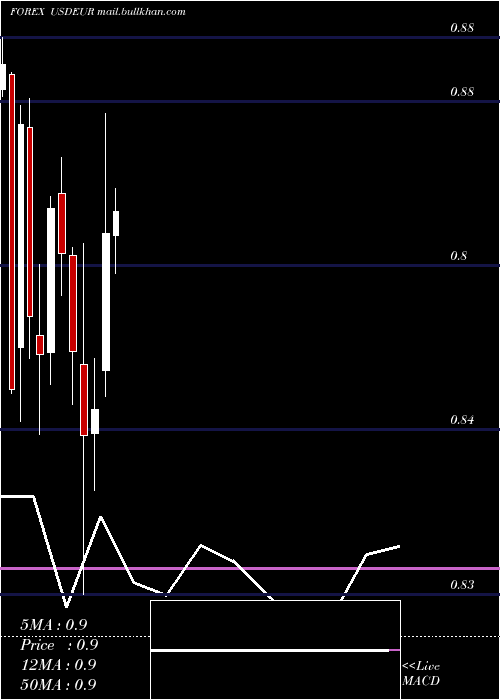  monthly chart UsDollar