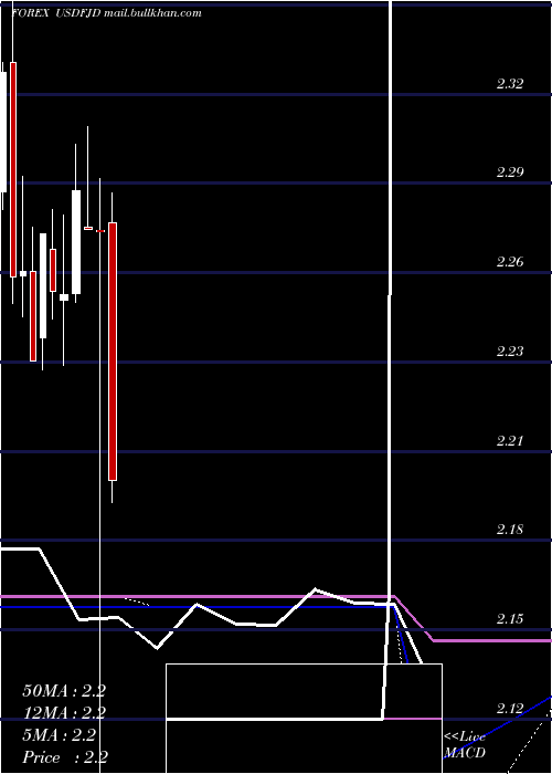  monthly chart UsDollar