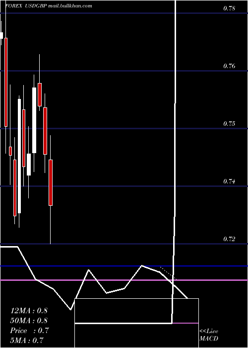  monthly chart UsDollar