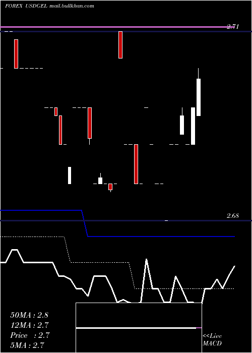  Daily chart UsDollar