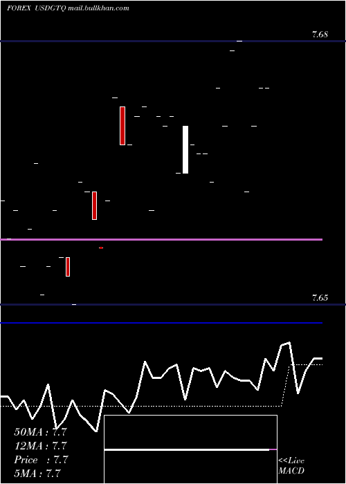  Daily chart UsDollar
