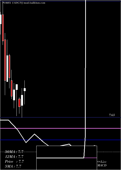  monthly chart UsDollar