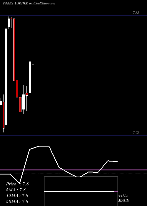  monthly chart UsDollar