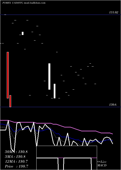  Daily chart UsDollar