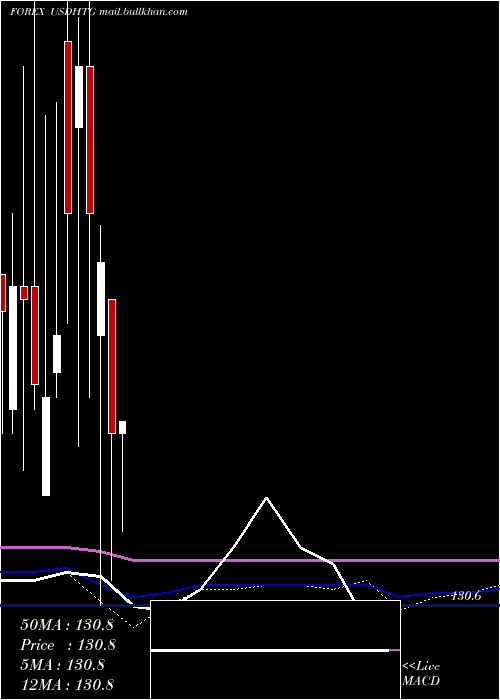  monthly chart UsDollar