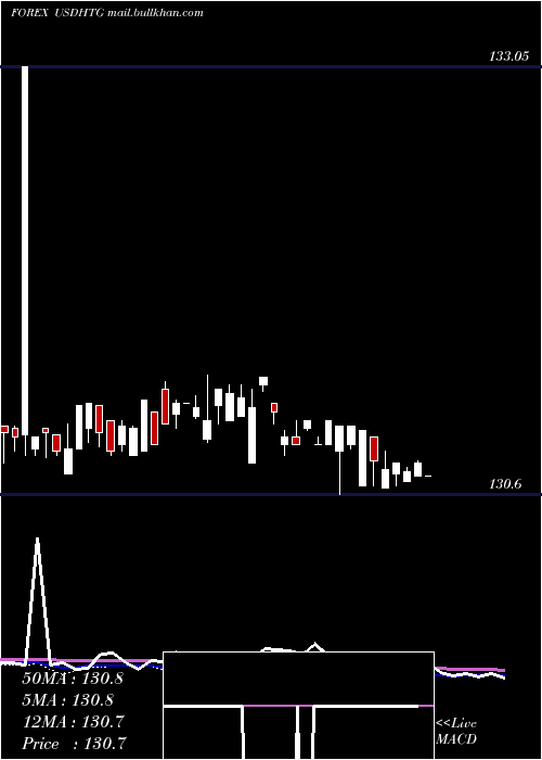  weekly chart UsDollar