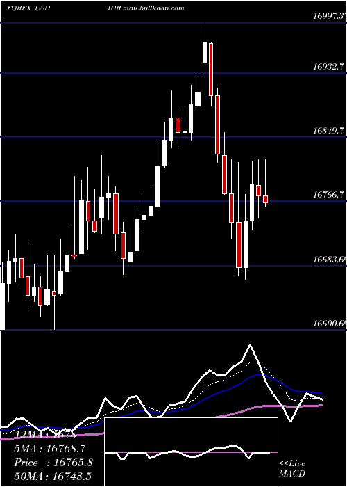  Daily chart UsDollar