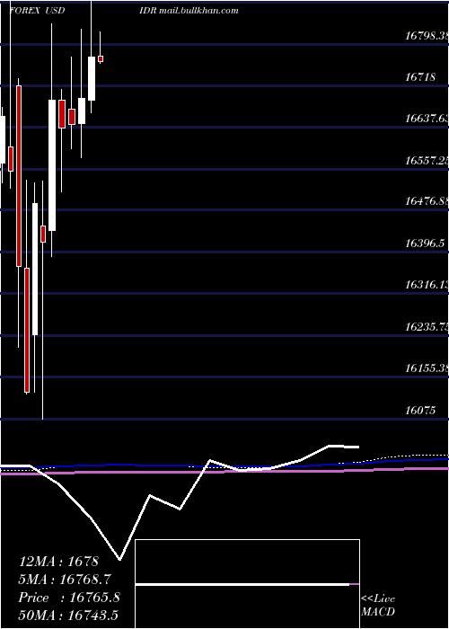  monthly chart UsDollar