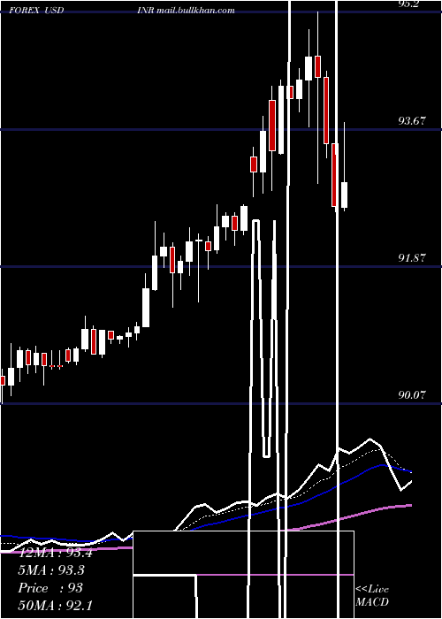  Daily chart UsDollar