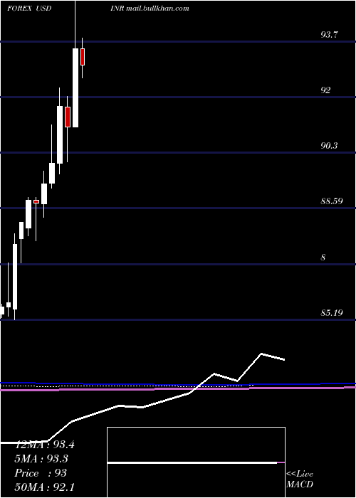  monthly chart UsDollar