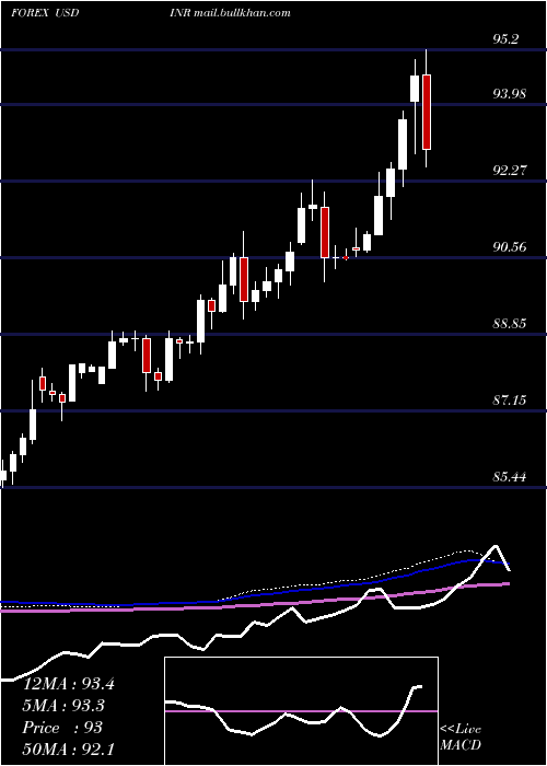  weekly chart UsDollar