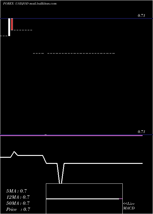  Daily chart UsDollar