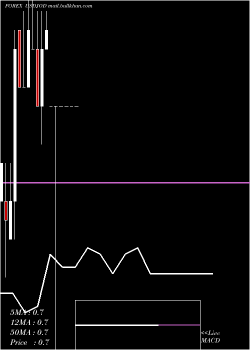  monthly chart UsDollar