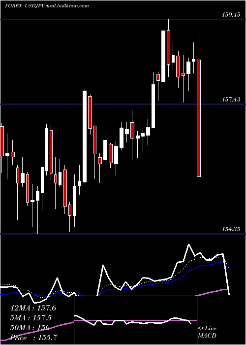  Daily chart UsDollar
