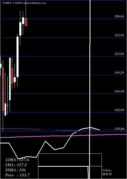  monthly chart UsDollar