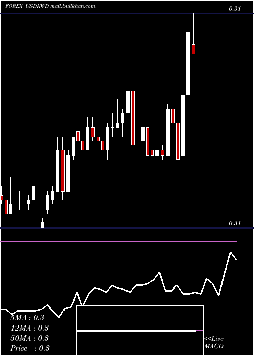  weekly chart UsDollar