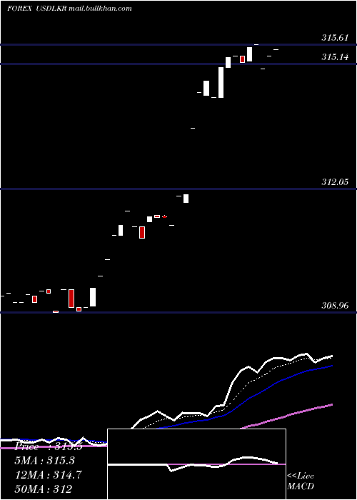  Daily chart UsDollar