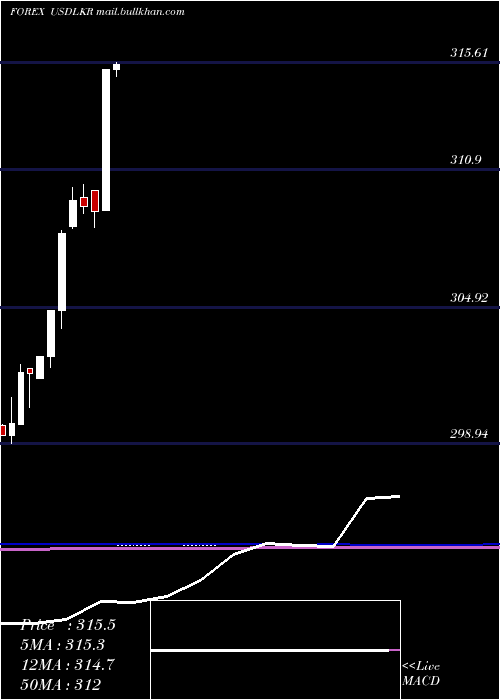  monthly chart UsDollar