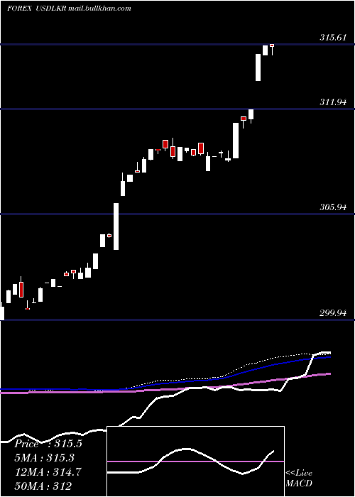  weekly chart UsDollar
