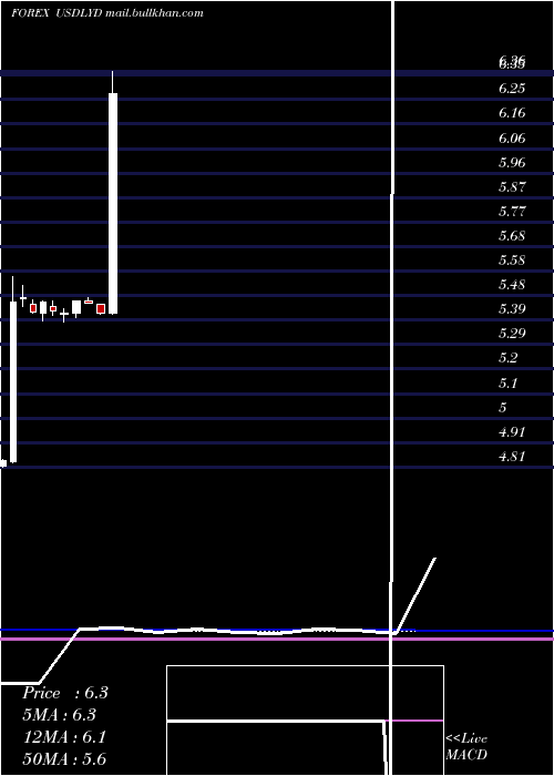  monthly chart UsDollar
