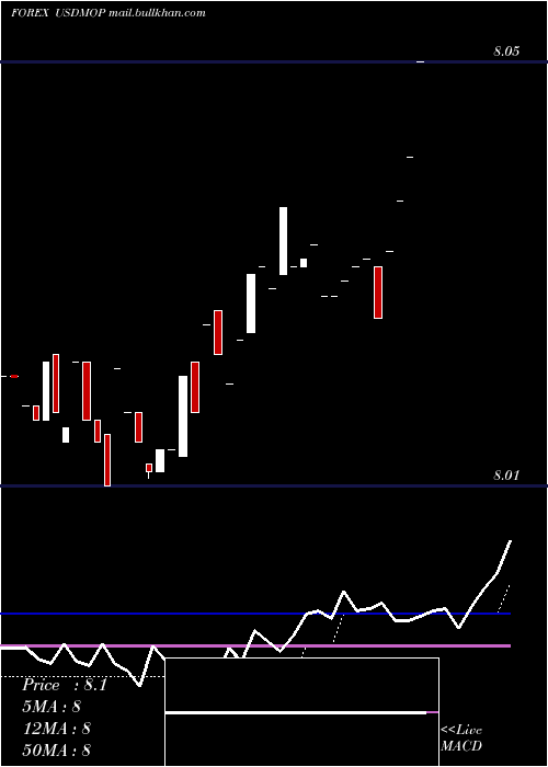  Daily chart UsDollar