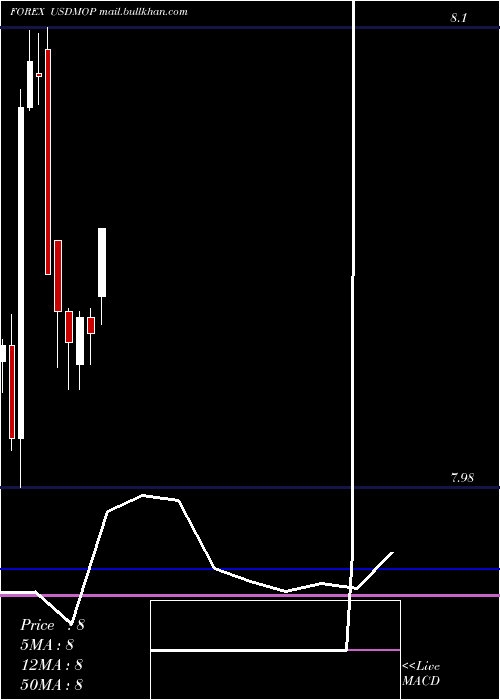  monthly chart UsDollar