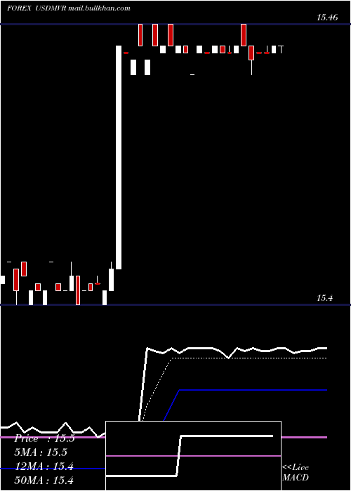  Daily chart UsDollar