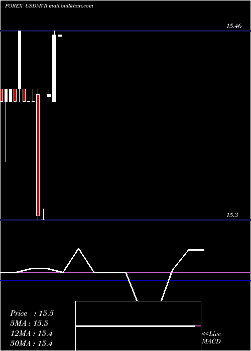  monthly chart UsDollar